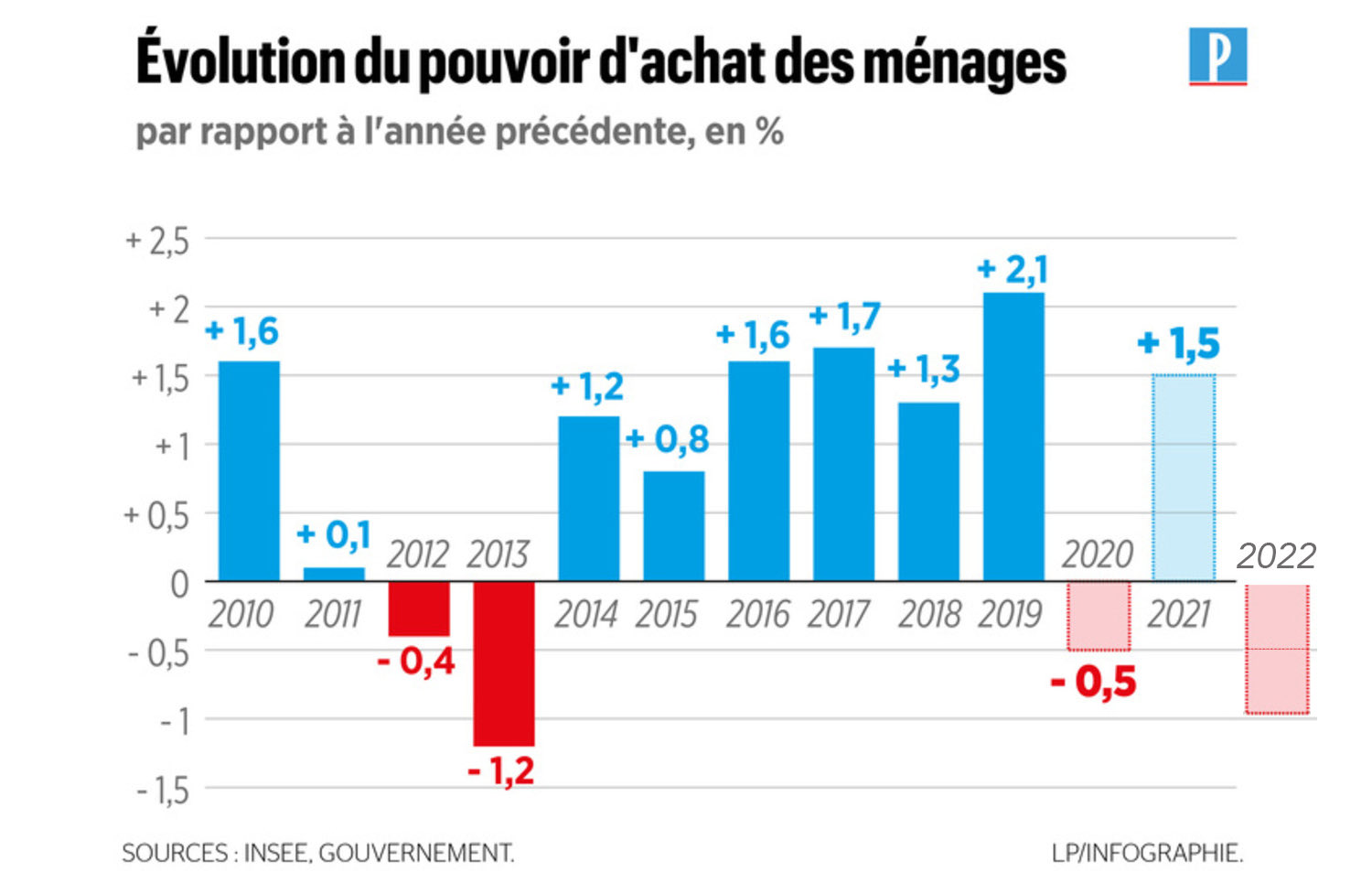 L’effondrement économique français : 506 euros mensuels manquent à deux tiers des Français